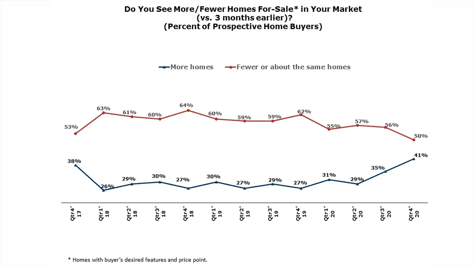 Homes for Sale data